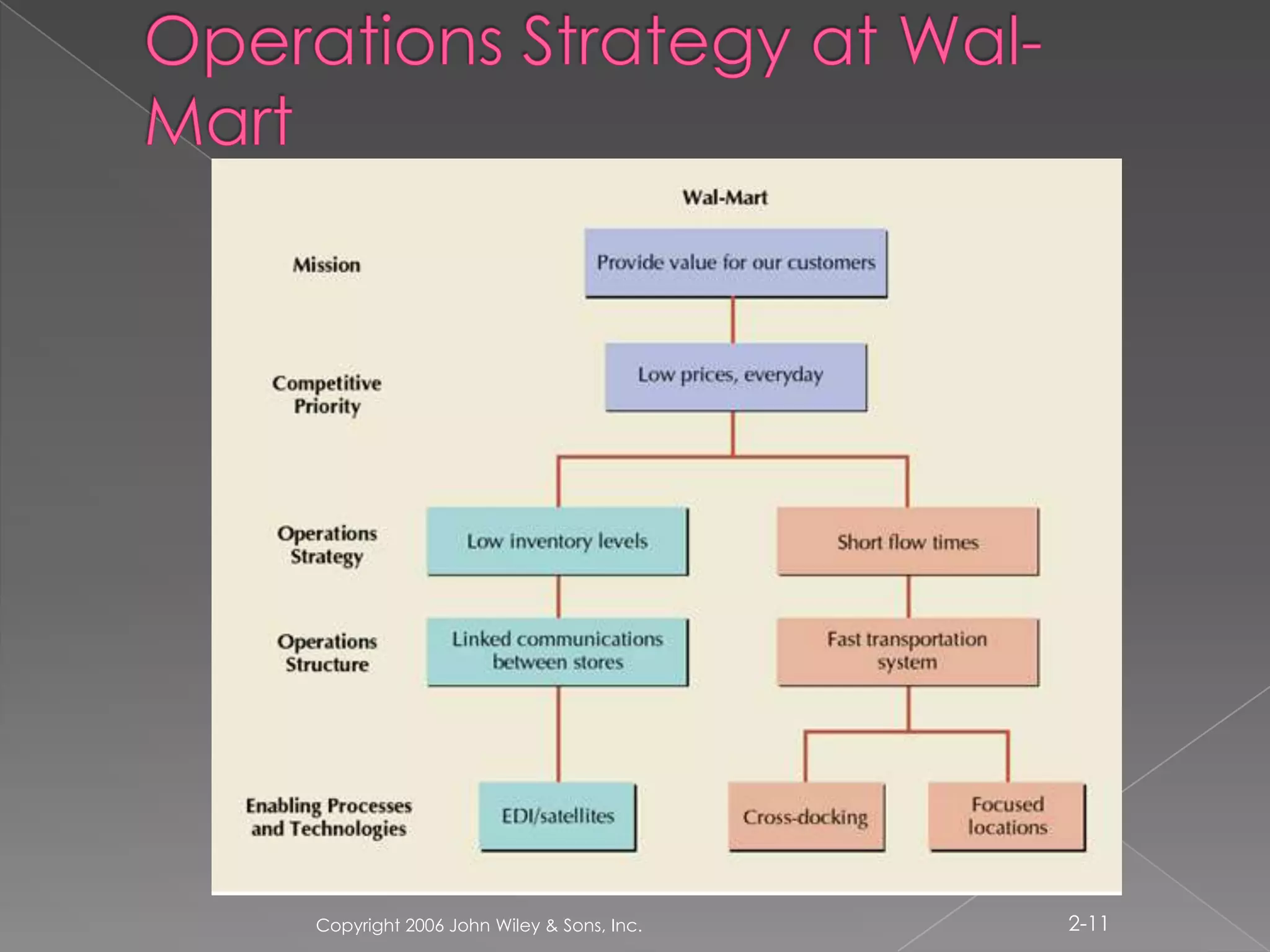 Operations Strategy at Wal-MartCopyright 2006 John Wiley & Sons, Inc.2-11