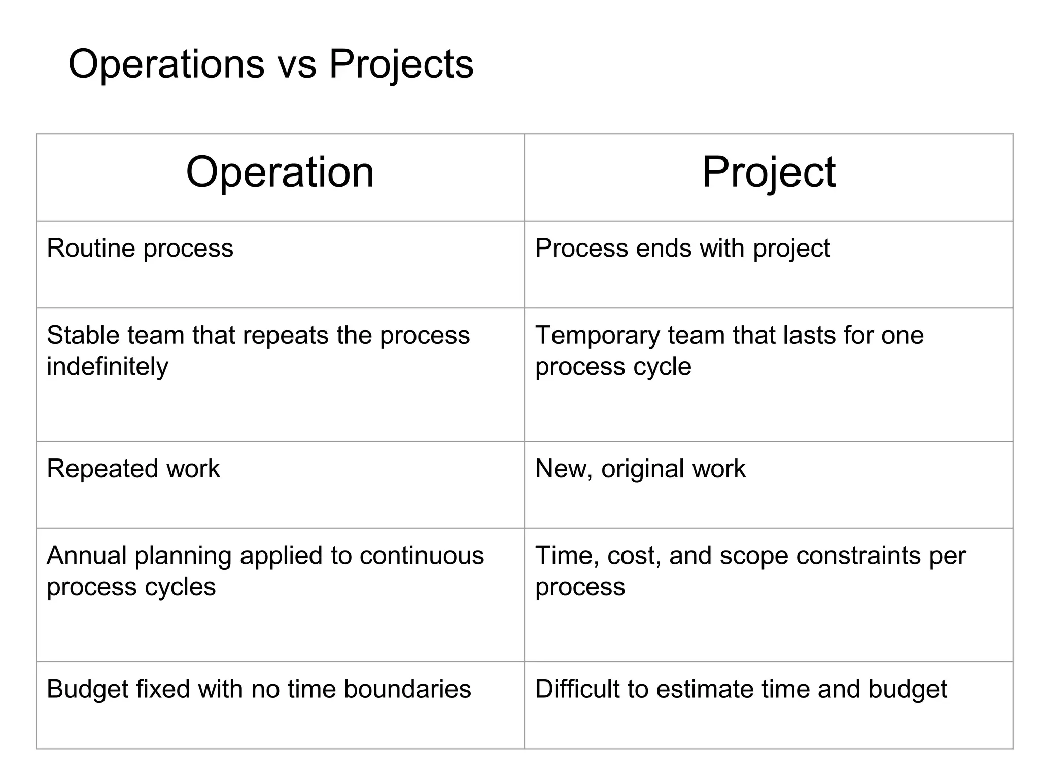 Operations vs Projects
Operation Project
Routine process Process ends with project
Stable team that repeats the process
indefinitely
Temporary team that lasts for one
process cycle
Repeated work New, original work
Annual planning applied to continuous
process cycles
Time, cost, and scope constraints per
process
Budget fixed with no time boundaries Difficult to estimate time and budget
 