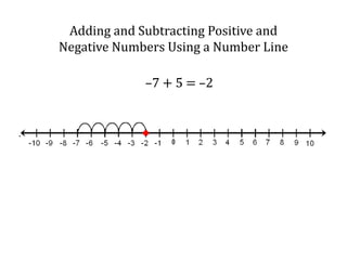 Adding and Subtracting Positive and Negative Numbers Using a Number Line–7 + 5 =–7 + 5 = –2 