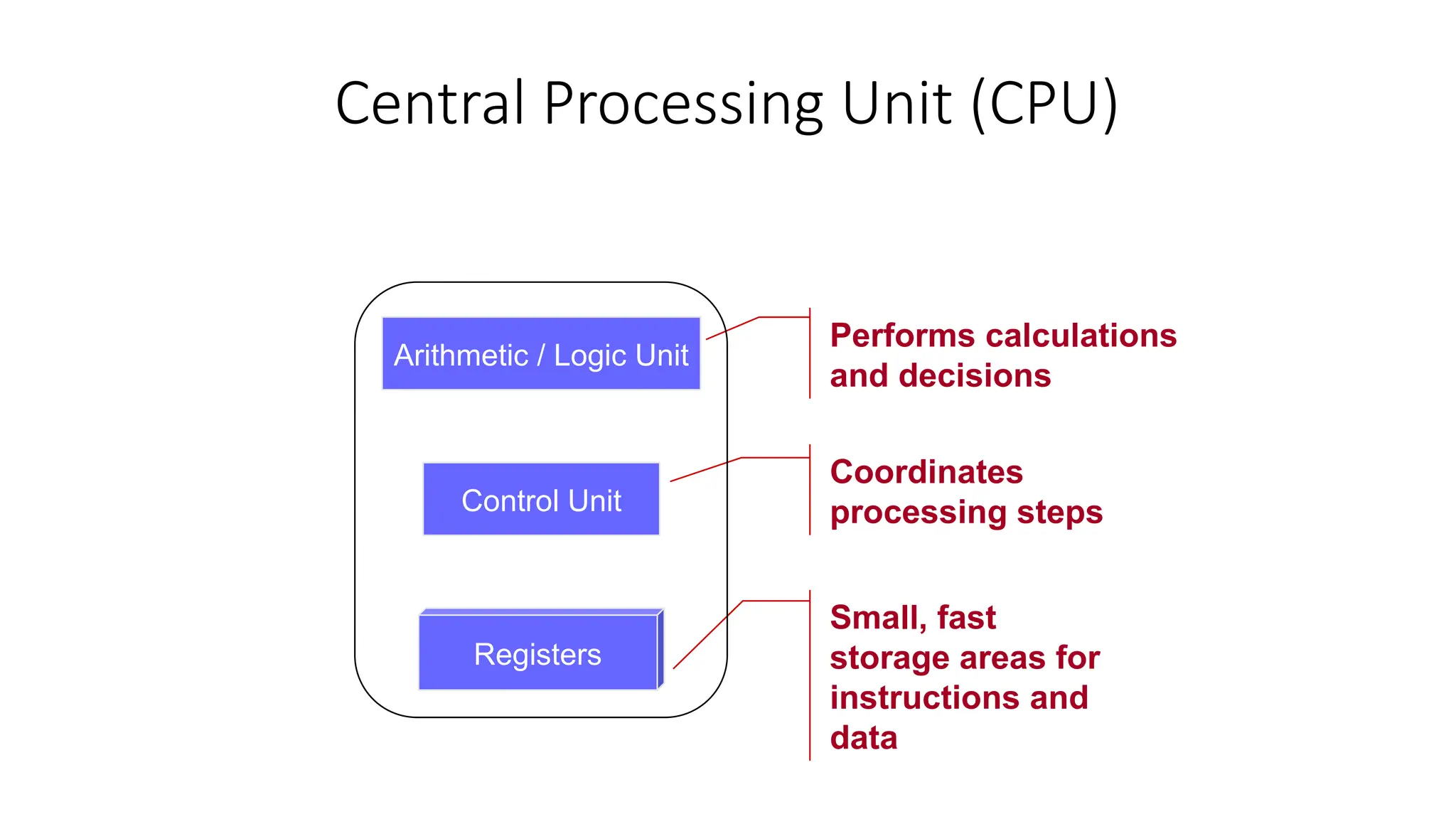 Central Processing Unit (CPU)
Arithmetic / Logic Unit
Registers
Control Unit
Small, fast
storage areas for
instructions and
data
Performs calculations
and decisions
Coordinates
processing steps
 