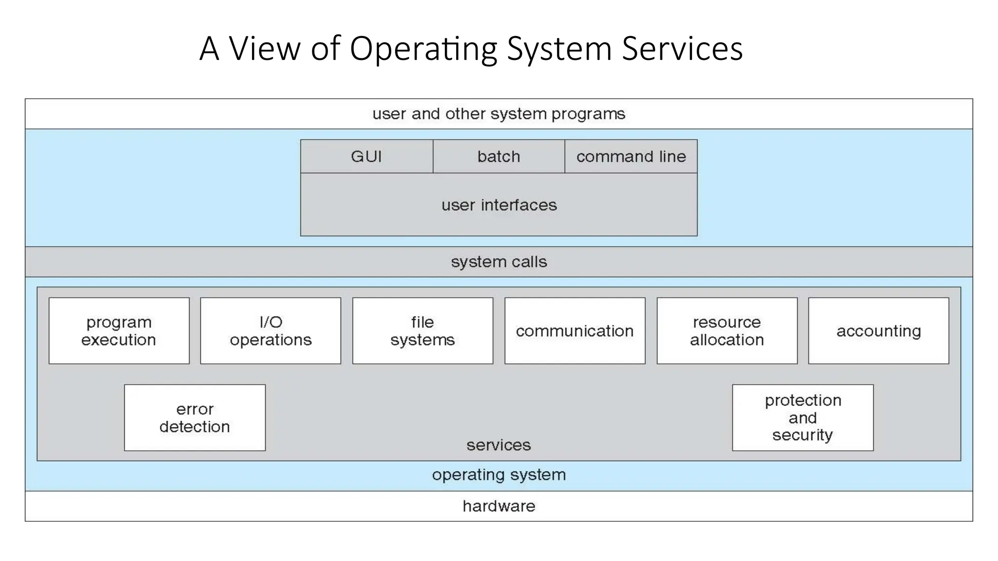 A View of Operating System Services
 