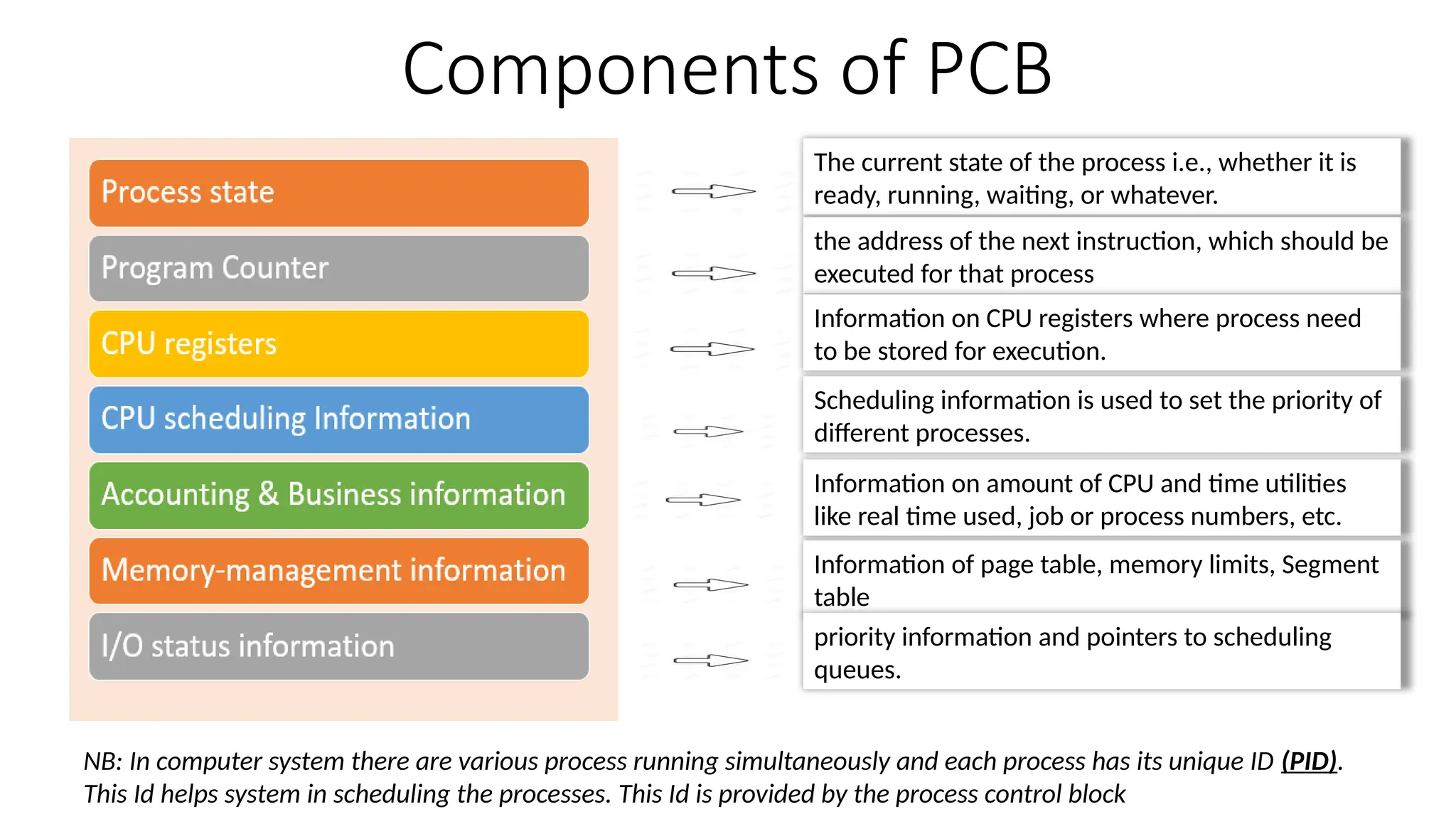 Components of PCB
The current state of the process i.e., whether it is
ready, running, waiting, or whatever.
the address of the next instruction, which should be
executed for that process
Information on CPU registers where process need
to be stored for execution.
Scheduling information is used to set the priority of
different processes.
Information on amount of CPU and time utilities
like real time used, job or process numbers, etc.
Information of page table, memory limits, Segment
table
priority information and pointers to scheduling
queues.
NB: In computer system there are various process running simultaneously and each process has its unique ID (PID).
This Id helps system in scheduling the processes. This Id is provided by the process control block
 