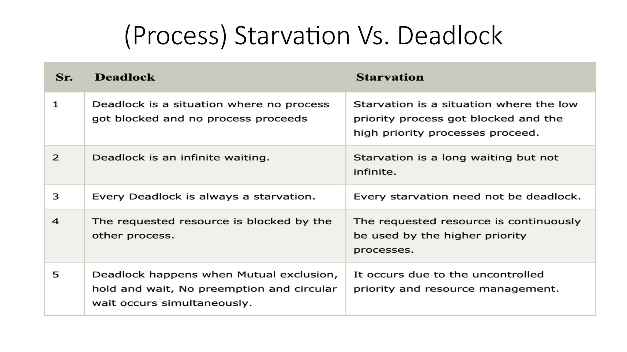 (Process) Starvation Vs. Deadlock
 