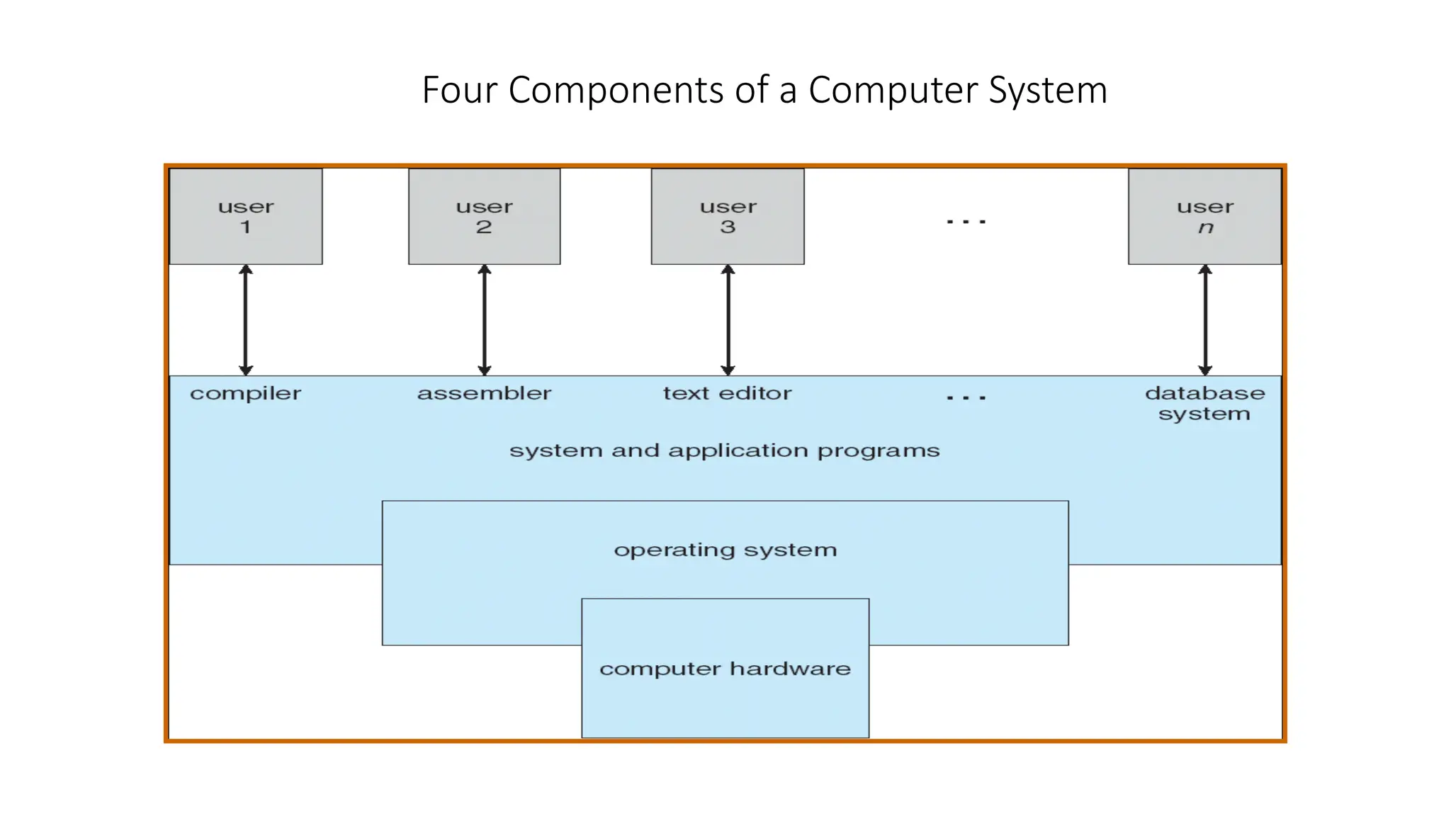 Four Components of a Computer System
 