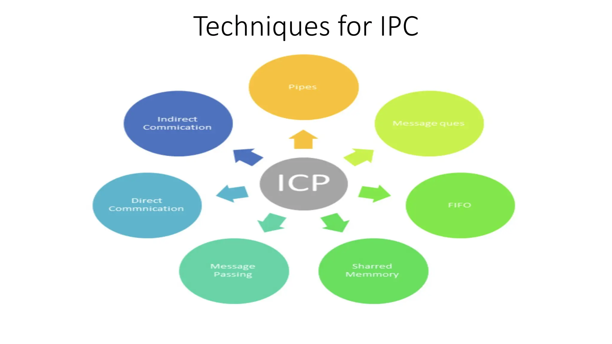 Techniques for IPC
 