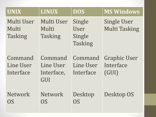 Operation systems | PPTX