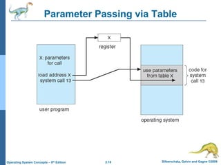 2.19 Silberschatz, Galvin and Gagne ©2009Operating System Concepts – 8th Edition
Parameter Passing via Table
 