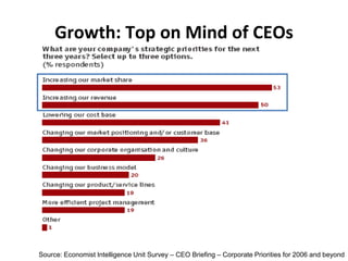 Growth: Top on Mind of CEOs<br />Source: Economist Intelligence Unit Survey – CEO Briefing – Corporate Priorities for 2006...