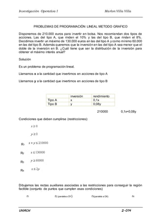 Investigación Operativa I Marlon Villa Villa
UNACH 2.014
PROBLEMAS DE PROGRAMACIÓN LINEAL METODO GRAFICO
Disponemos de 210.000 euros para invertir en bolsa. Nos recomiendan dos tipos de
acciones. Las del tipo A, que rinden el 10% y las del tipo B, que rinden el 8%.
Decidimos invertir un máximo de 130.000 euros en las del tipo A y como mínimo 60.000
en las del tipo B. Además queremos que la inversión en las del tipo A sea menor que el
doble de la inversión en B. ¿Cuál tiene que ser la distribución de la inversión para
obtener el máximo interés anual?
Solución
Es un problema de programación lineal.
Llamamos x a la cantidad que invertimos en acciones de tipo A
Llamamos y a la cantidad que invertimos en acciones de tipo B
inversión rendimiento
Tipo A x 0,1x
Tipo B y 0,08y
210000 0,1x+0,08y
Condiciones que deben cumplirse (restricciones):
R1
R2
R3
R4
Dibujamos las rectas auxiliares asociadas a las restricciones para conseguir la región
factible (conjunto de puntos que cumplen esas condiciones)
r1 r2 (paralela a OY) r3(paralela a OX) r4
 