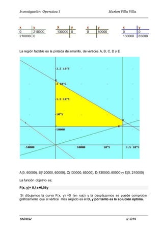 Investigación Operativa I Marlon Villa Villa
UNACH 2.014
x y X y x y x y
0 210000 130000 0 0 60000 0 0
210000 0 130000 65000
La región factible es la pintada de amarillo, de vértices A, B, C, D y E
A(0, 60000), B(120000, 60000), C(130000, 65000), D(130000, 80000) y E(0, 210000)
La función objetivo es;
F(x, y)= 0,1x+0,08y
Si dibujamos la curva F(x, y) =0 (en rojo) y la desplazamos se puede comprobar
gráficamente que el vértice mas alejado es el D, y por tanto es la solución óptima.
 