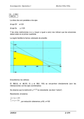 Investigación Operativa I Marlon Villa Villa
UNACH 2.014
0 150
150 0
La otras dos son paralelas a los ejes
Al eje OY x=125
Al eje Ox y =125
Y las otras restricciones (x e y mayor o igual a cero) nos indican que las soluciones
deben estar en el primer cuadrante
La región factible la hemos coloreado de amarillo:
Encontremos los vértices:
El O(0,0), el A(125, 0) y el D(0, 100) se encuentran directamente (son las
intersecciones con los ejes coordenados)
Se observa que la restricción y es redundante (es decir “sobra”)
Resolviendo el sistema:
, por reducción obtenemos y=50, x=100
 