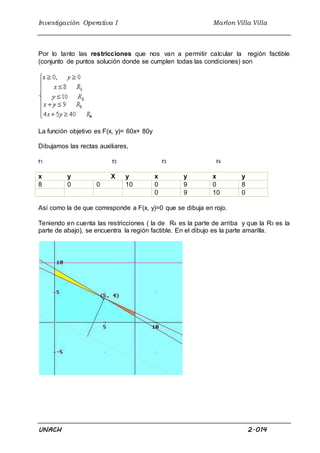 Investigación Operativa I Marlon Villa Villa
UNACH 2.014
Por lo tanto las restricciones que nos van a permitir calcular la región factible
(conjunto de puntos solución donde se cumplen todas las condiciones) son
La función objetivo es F(x, y)= 60x+ 80y
Dibujamos las rectas auxiliares,
r1 r2 r3 r4
x y X y x y x y
8 0 0 10 0 9 0 8
0 9 10 0
Así como la de que corresponde a F(x, y)=0 que se dibuja en rojo.
Teniendo en cuenta las restricciones ( la de R4 es la parte de arriba y que la R3 es la
parte de abajo), se encuentra la región factible. En el dibujo es la parte amarilla.
 
