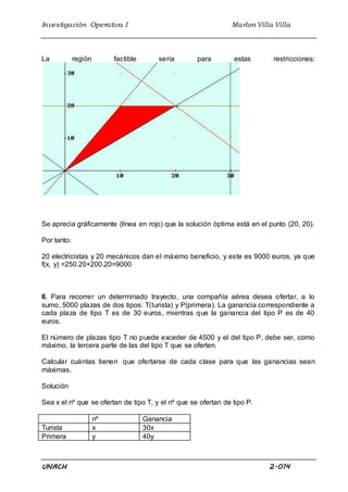 Investigación Operativa I Marlon Villa Villa
UNACH 2.014
La región factible sería para estas restricciones:
Se aprecia gráficamente (línea en rojo) que la solución óptima está en el punto (20, 20).
Por tanto:
20 electricistas y 20 mecánicos dan el máximo beneficio, y este es 9000 euros, ya que
f(x, y) =250.20+200.20=9000
6. Para recorrer un determinado trayecto, una compañía aérea desea ofertar, a lo
sumo, 5000 plazas de dos tipos: T(turista) y P(primera). La ganancia correspondiente a
cada plaza de tipo T es de 30 euros, mientras que la ganancia del tipo P es de 40
euros.
El número de plazas tipo T no puede exceder de 4500 y el del tipo P, debe ser, como
máximo, la tercera parte de las del tipo T que se oferten.
Calcular cuántas tienen que ofertarse de cada clase para que las ganancias sean
máximas.
Solución
Sea x el nº que se ofertan de tipo T, y el nº que se ofertan de tipo P.
nº Ganancia
Turista x 30x
Primera y 40y
 