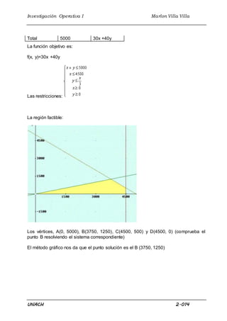 Investigación Operativa I Marlon Villa Villa
UNACH 2.014
Total 5000 30x +40y
La función objetivo es:
f(x, y)=30x +40y
Las restricciones:
La región factible:
Los vértices, A(0, 5000), B(3750, 1250), C(4500, 500) y D(4500, 0) (comprueba el
punto B resolviendo el sistema correspondiente)
El método gráfico nos da que el punto solución es el B (3750, 1250)
 