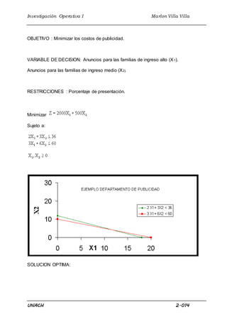 Investigación Operativa I Marlon Villa Villa
UNACH 2.014
OBJETIVO : Minimizar los costos de publicidad.
VARIABLE DE DECISION: Anuncios para las familias de ingreso alto (X1).
Anuncios para las familias de ingreso medio (X2).
RESTRICCIONES : Porcentaje de presentación.
Minimizar
Sujeto a:
SOLUCION OPTIMA:
 