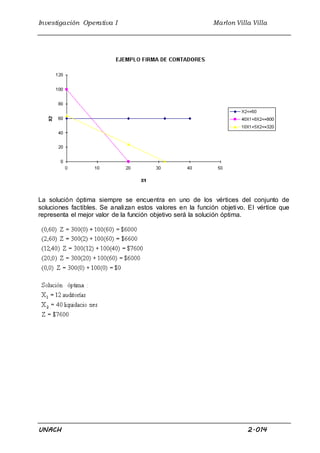 Investigación Operativa I Marlon Villa Villa
UNACH 2.014
La solución óptima siempre se encuentra en uno de los vértices del conjunto de
soluciones factibles. Se analizan estos valores en la función objetivo. El vértice que
representa el mejor valor de la función objetivo será la solución óptima.
 