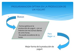 PROGARAMACION OPTIMA EN LA PRODUCCION DE UN YOGURT             Busca:-Forma optima en la producción de yogurt , con un máximo de tres turnos diarios de ocho horas.-No puede excederse de 23 horasPara llegar  a:Mejor forma de la producción de yogurt