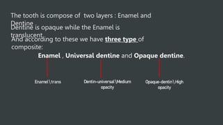 The tooth is compose of two layers : Enamel and
Dentine
Dentine is opaque while the Enamel is
translucent
And according to these we have three type of
composite:
Enamel , Universal dentine and Opaque dentine.
Enamel  trans Dentin-universalMedium
opacity
Opaque-dentin High
opacity
 