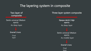 The layering system in composite
Two layer of
composite
Enamel  trans
As deep layer
Final
layer
Three layer system composite
Enamel  trans
As middle layer
Final
layer
Opaque-dentin High
opacity
As deep layer
 