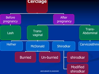 Cerclage
Before
pregnancy
After
pregnancy
Trans-
vaginal
Trans-
AbdominalLash
CervicoisthmicHefner
McDonald Shirodkar
Burried Un-burried shirodkar
Modified
shirodkarABOUBAKR ELNASHAR
 