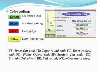  Color coding:
Coarse: 120-150µ
Standard: 106-125µ
Fine: 53-63µ
Extra- fine: 20-30µ
TF: Taper flat end; TR: Taper round end; TC: Taper conical
end; FO: Flame Ogival end; SF: Straight flat end; SO:
Straight Ogival end; BR: Ball round; WR: wheel round edge;
Green
Blue
Red
Yellow
 