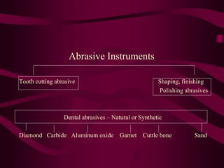 Abrasive Instruments
Tooth cutting abrasive Shaping, finishing
Polishing abrasives
Dental abrasives – Natural or Synthetic
Diamond Carbide Aluminum oxide Garnet Cuttle bone Sand
 