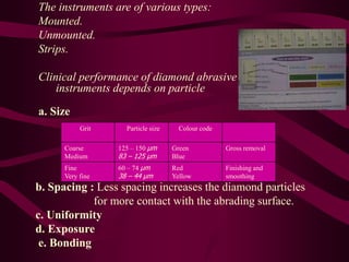 The instruments are of various types:
Mounted.
Unmounted.
Strips.
Clinical performance of diamond abrasive
instruments depends on particle
a. Size
Grit Particle size Colour code
Coarse
Medium
125 – 150 μm
83 – 125 μm
Green
Blue
Gross removal
Fine
Very fine
60 – 74 μm
38 – 44 μm
Red
Yellow
Finishing and
smoothing
b. Spacing : Less spacing increases the diamond particles
for more contact with the abrading surface.
c. Uniformity
d. Exposure
e. Bonding
 