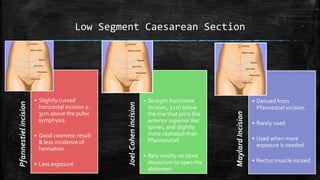 Low Segment Caesarean SectionPfannestielincision
• Slightly curved
horizontal incision 2-
3cm above the pubic
symphysis.
• Good cosmetic result
& less incidence of
herniation
• Less exposure
Joel-Cohenincision
• Straight horizontal
incision, 3 cm below
the line that joins the
anterior superior iliac
spines, and slightly
more cephalad than
Pfannenstiel
• Rely mostly on blunt
dissection to open the
abdomen
MaylardIncision
• Derived from
Pfannestiel incision.
• Rarely used
• Used when more
exposure is needed.
• Rectus muscle incised
 