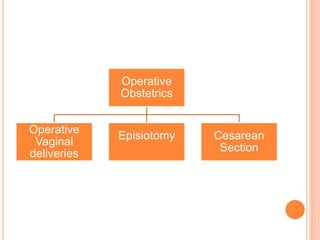 Operative
Obstetrics
Operative
Vaginal
deliveries
Episiotomy Cesarean
Section
 
