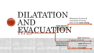 TYPES
ONE STAGE
OPERATION
TWO STAGE
OPERATION
Dilatation of cervix &
evacuation of uterus
done in the same sitting
rapid dilatation
of cervix &
2nd phase: evacuation
slow dilatation
1st phase: of cervix
 