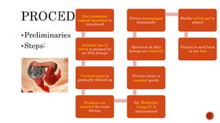 Preliminaries
Steps:
Sim’s posterior
vaginal speculum is
introduced
Anterior lips of
cervix is grasped by
an Allis forceps
Cervical canal is
gradually dilated up
Products are
removed by ovum
forceps
Inj. Methergin
0.2mg IV is
administered
Uterine cavity is
curetted gently
Speculum & Allis
forceps are removed
Uterus is massaged
bimanually
Sterile vulval pad is
placed
Patient is send back
to her bed
 
