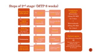 Removing the
roller gauze
The posterior
vaginal
speculum is
introduced
Tents are
removed with
the help of
sponge forceps
Preliminaries
Follow all the
steps as in one
stage operation
Sim’s posterior
vaginal speculum
is introduced
Anterior lips of
cervix is grasped
by an Allis
forceps
Cervical canal
dilatation
Removal of
products by
ovum forceps
Inj. Methergin
0.2mg IV
Uterine cavity is
curetted gently
Speculum & Allis
forceps removal
Uterus is
massaged
bimanually
a sterile vulval
pad is placed
Patient is send
back to her bed
Oxytocic agents
Inj. Methergin 0.2mg IM
OR
Oxytocin 20 units in
500mL of NS
intraoperatively and
continued after operation
for 30 mins
Prophylactic
antibiotic
Doxycycline
100mg PO BID
for 3 days
+
Metronidazole
400mg PO BID
for 5 days)
Steps of 2nd stage: (MTP-8 weeks)
 