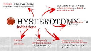 Fibroids in the lower uterine
segment (obstructing evacuation) Midtrimester MTP where
other methods are failed or
contraindicated
indications
Completely
low lying placenta
(placenta previa)
Cervical cancer with
pregnancy
Uterine
anomalies
Women with multiple
previous cesarean delivery
(due to risk of placenta
accrete)
 