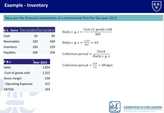 Example - Inventory
Here are the financial statements of a commercial firm for the year 2013
B.S. items 31/12/2012 31/12/2013
Cash

65

85

Receivables

320

420

Inventory

183

210

Payables

260

256

P&L
Sales
-Cost of goods sold

Year 2013
1,854
1,315

Gross margin

539

- Operating Expenses

215

EBITDA

324

 