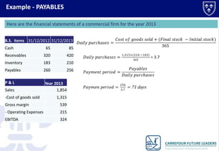 Example - PAYABLES
Here are the financial statements of a commercial firm for the year 2013
B.S. items 31/12/2012 31/12/2013
Cash

65

85

Receivables

320

420

Inventory

183

210

Payables

260

256

P&L
Sales
-Cost of goods sold

Year 2013
1,854
1,315

Gross margin

539

- Operating Expenses

215

EBITDA

324

 