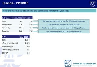 Example - PAYABLES
Here are the financial statements of a commercial firm for the year 2013
B.S. items

31/12/2012 31/12/2013
65

85

We have enough cash to pay for 20 days of expenses.

Receivables

320

420

Our collection period is 83 days of sales.

Inventory

183

210

We have stock in our warehouses for 58 days of sales.

Payables

260

256

Our payment period is 71 days of purchases.

Cash

P&L
Sales
-Cost of goods sold

Year 2013
1,854
1,315

Gross margin

539

- Operating Expenses

215

EBITDA

324

 