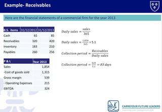 Example- Receivables
Here are the financial statements of a commercial firm for the year 2013
B.S. items 31/12/2012 31/12/2013
Cash

65

85

Receivables

320

420

Inventory

183

210

Payables

260

256

P&L
Sales
-Cost of goods sold

Year 2013
1,854
1,315

Gross margin

539

- Operating Expenses

215

EBITDA

324

 