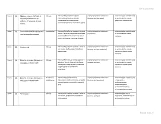 БИГЗ школство
Бирам знање!
Књиж. 11. Ефраим Кишон, Код куће је
најгоре (приповетка по
избору – И машина је само
човек)
обрада Ученици ће разумети појмове
статички и динамички мотив и
примењиваће стечена знања
приликомтумачења књижевногдела.
унутарпредметна повезаност
(језичка култура,језик)
комуникација, компетенција
за целоживотно учење,
дигитална компетенција
Језик 12. Глаголскиоблици обрађениу
претходним разредима
понављање Ученици ће моћи да применестечена
знања у вези са глаголскимоблицима;
разликоваћеличнеи неличне,каои
просте и сложене глаголске облике.
унутарпредметна повезаност
(правопис)
комуникација, компетенција
за целоживотно учење,
сарадња
Језик 13. Императив обрада Ученици ће усвојити правила у вези са
значењем, грађењеми употребом
императива.
унутарпредметна повезаност
(језичка култура,правопис)
комуникација, компетенција
за целоживотно учење,
одговоран однос према
околини
Књиж. 14. Домаћа лектира:Свемирски
змај, ДушанКовачевић
обрада Ученици ће знати да наведу одлике
драмског текста, тумачићеособине
ликова на основу дијалога,повезаће
садржајдела са сопственим
искуством.
унутарпредметна повезаност
(jeзичка култура)
комуникација, компетенција
за целоживотно учење,
одговоран однос према
околини
Књиж. 15. Домаћа лектира: Свемирски
змај, ДушанКовачевић
вежбање /
утврђивање
Ученици ће аргументовано
образлагати особинеликова, уочаваће
одлике хумора и износићеставовео
делу.
унутарпредметна повезаност
(jeзичка култура,језик)
комуникација, сарадња, рад
с подацима и
информацијама,
компетенција за
целоживотноучење,
естетичка компетенција
Језик 16. Потенцијал обрада Ученици ће усвојити правила у вези са
значењем, грађењеми употребом
потенцијала.
унутарпредметна повезаност
(језичка култура)
комуникација, рад са
подацима, компетенција за
целоживотноучење,
 