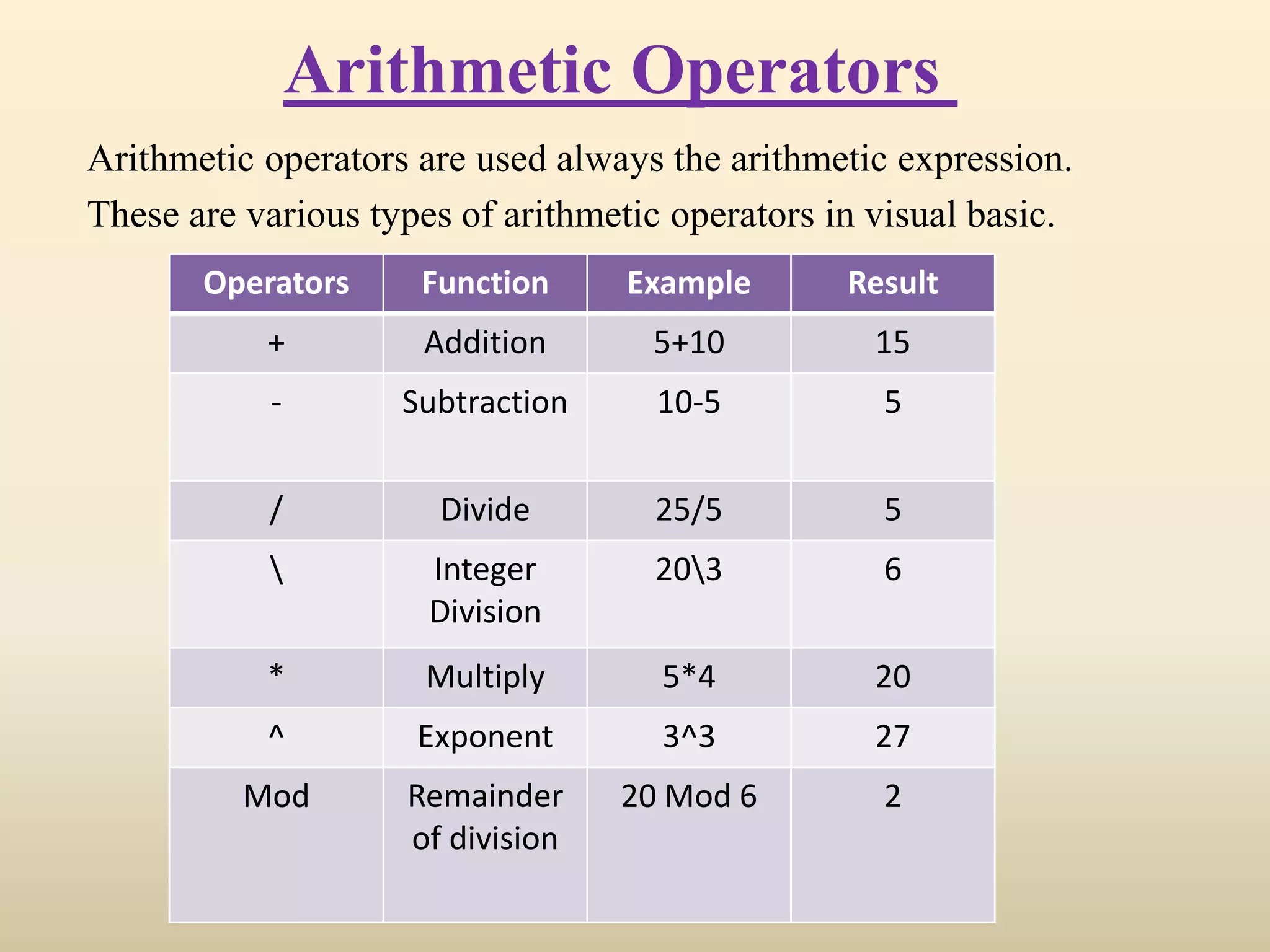 Arithmetic operators are used always the arithmetic expression.
These are various types of arithmetic operators in visual basic.
Arithmetic Operators
Operators Function Example Result
+ Addition 5+10 15
- Subtraction 10-5 5
/ Divide 25/5 5
 Integer
Division
203 6
* Multiply 5*4 20
^ Exponent 3^3 27
Mod Remainder
of division
20 Mod 6 2
 