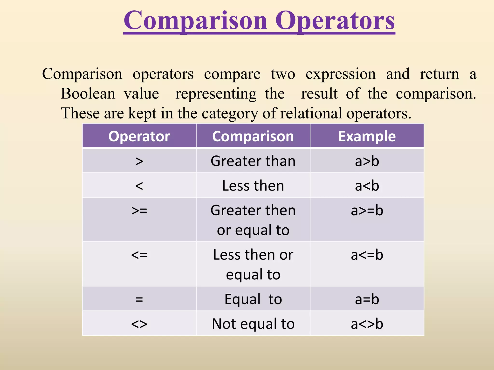 Comparison Operators
Comparison operators compare two expression and return a
Boolean value representing the result of the comparison.
These are kept in the category of relational operators.
Operator Comparison Example
> Greater than a>b
< Less then a<b
>= Greater then
or equal to
a>=b
<= Less then or
equal to
a<=b
= Equal to a=b
<> Not equal to a<>b
 