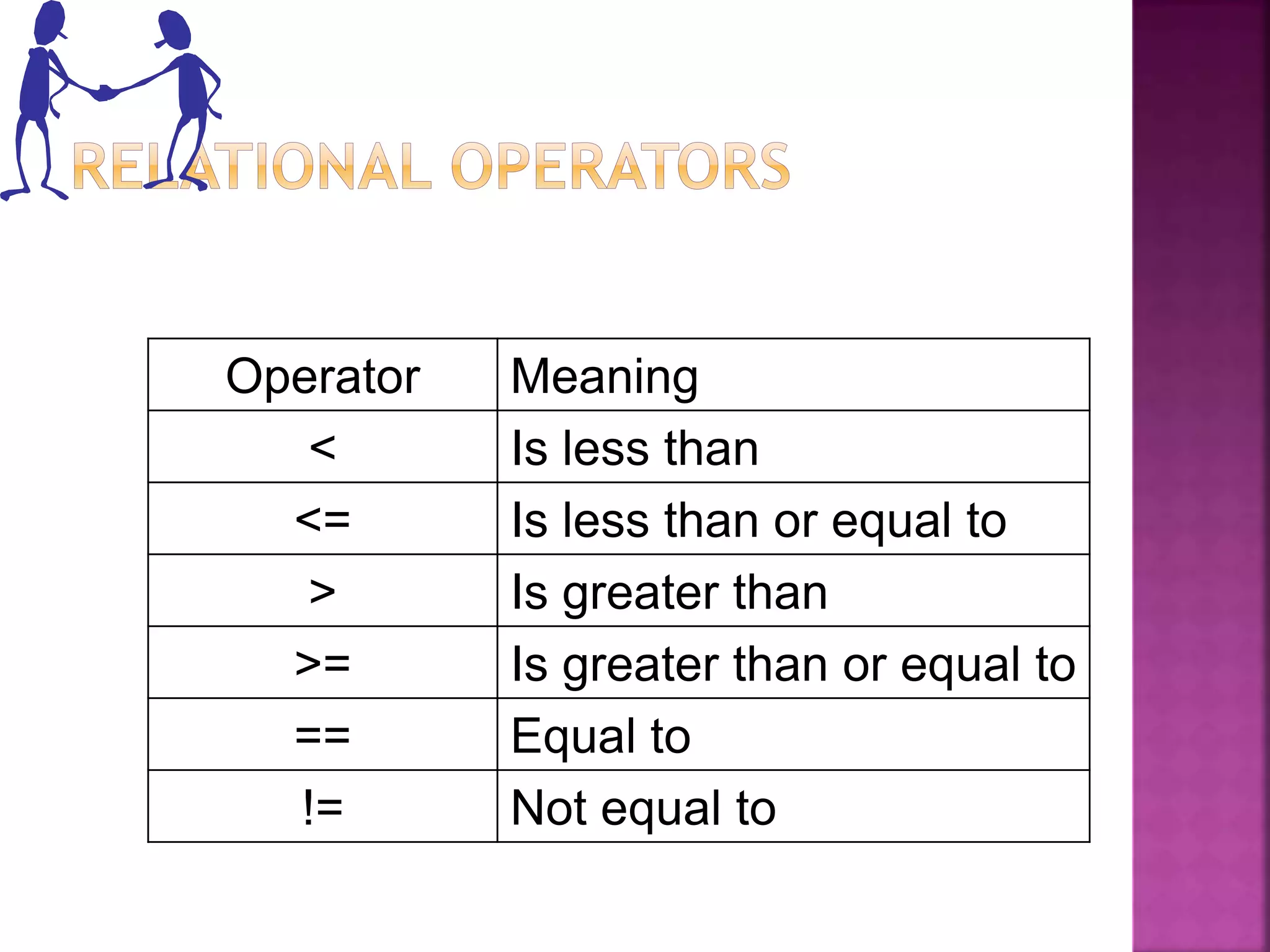 Operator Meaning
< Is less than
<= Is less than or equal to
> Is greater than
>= Is greater than or equal to
== Equal to
!= Not equal to
 
