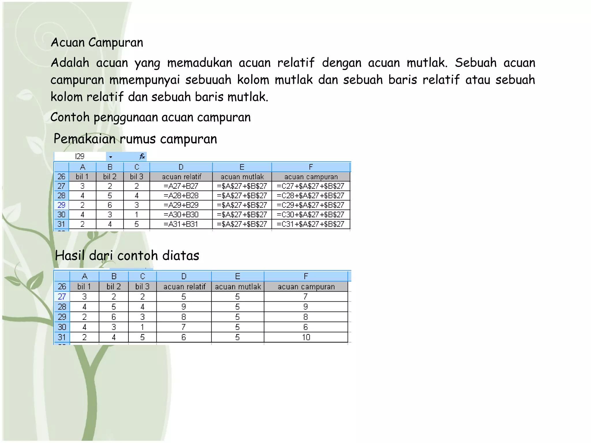 Acuan Campuran
Adalah acuan yang memadukan acuan relatif dengan acuan mutlak. Sebuah acuan
campuran mmempunyai sebuuah kolom mutlak dan sebuah baris relatif atau sebuah
kolom relatif dan sebuah baris mutlak.
Contoh penggunaan acuan campuran
Pemakaian rumus campuran




Hasil dari contoh diatas
 