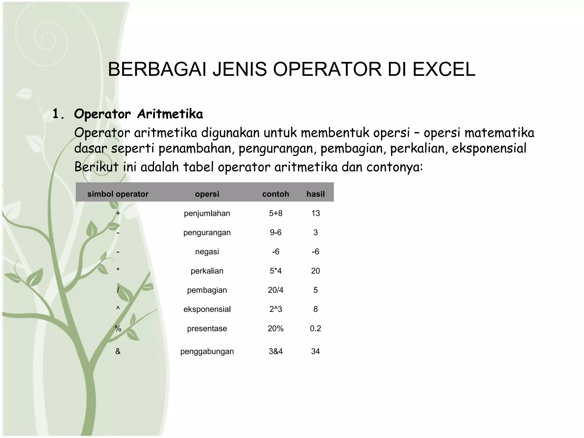 BERBAGAI JENIS OPERATOR DI EXCEL

1. Operator Aritmetika
   Operator aritmetika digunakan untuk membentuk opersi – opersi matematika
   dasar seperti penambahan, pengurangan, pembagian, perkalian, eksponensial
   Berikut ini adalah tabel operator aritmetika dan contonya:
     simbol operator      opersi      contoh   hasil

           +           penjumlahan     5+8      13

            -          pengurangan     9-6      3

            -             negasi        -6      -6

            *            perkalian     5*4      20

            /           pembagian      20/4     5

            ^          eksponensial    2^3      8

           %            presentase     20%     0.2

           &           penggabungan    3&4      34
 