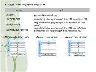 Berbagai fariasi penggunaan fungsi SUM

            contoh                                       arti

=SUM(2,3)                   Menjumlahkan angka 2 dan 3

=SUM(A10:A25)               menjumlahkan data yang terdapat di sel A10 sampai dngn A25
                            menjumlahkan data yang terdapat di sel B1 sampai B10 dan
=SUM(B1:B10,7)              angka 7
                            menjumlahkan data yang terdapat di sel D12 sampai D20 dan
=SUM(D12:D20,F12:F20)       ditambahkan data yang terdapat di sel F12 sampai F20


Mencari nilai rata – rata     Mencari nilai maximum             Mencari nilai minimum
 