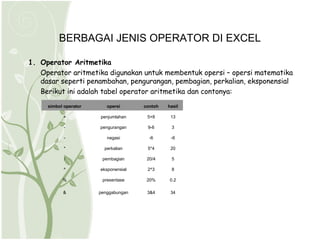 BERBAGAI JENIS OPERATOR DI EXCEL

1. Operator Aritmetika
   Operator aritmetika digunakan untuk membentuk opersi – opersi matematika
   dasar seperti penambahan, pengurangan, pembagian, perkalian, eksponensial
   Berikut ini adalah tabel operator aritmetika dan contonya:
     simbol operator      opersi      contoh   hasil

           +           penjumlahan     5+8      13

            -          pengurangan     9-6      3

            -             negasi        -6      -6

            *            perkalian     5*4      20

            /           pembagian      20/4     5

            ^          eksponensial    2^3      8

           %            presentase     20%     0.2

           &           penggabungan    3&4      34
 