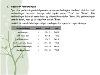 2. Operator Perbandingan
   Operator perbandingan ini digunakan untuk membadingkan dua buah nilai dan hasil
   perbandingan tersebut berupa nilai logika yaitu “True’ dan “False”. Bila
   perbandingan bernilai benar hasil yg ditampilkan adalah “True’. Bila perbandingan
   bernilai salah, hasil yg di tampilkan adalah “False”
   berikut ini adalah tabel operasi perbandingan dan operator – operatornya:

        tipe perbandingan      simbol   contoh     hasil

          sama dengan            =      20 = 15    FALSE

         lebih besar dari        >      20 > 15    TRUE

         lebih kecil dari        <      20 < 15    FALSE

     lebih besar sama dengan     >=     20 >= 15   TRUE

      lebih kecil samadengan     <=     20 <= 15   FALSE

        tidak sama dengan        <>     20 <> 15   TRUE
 