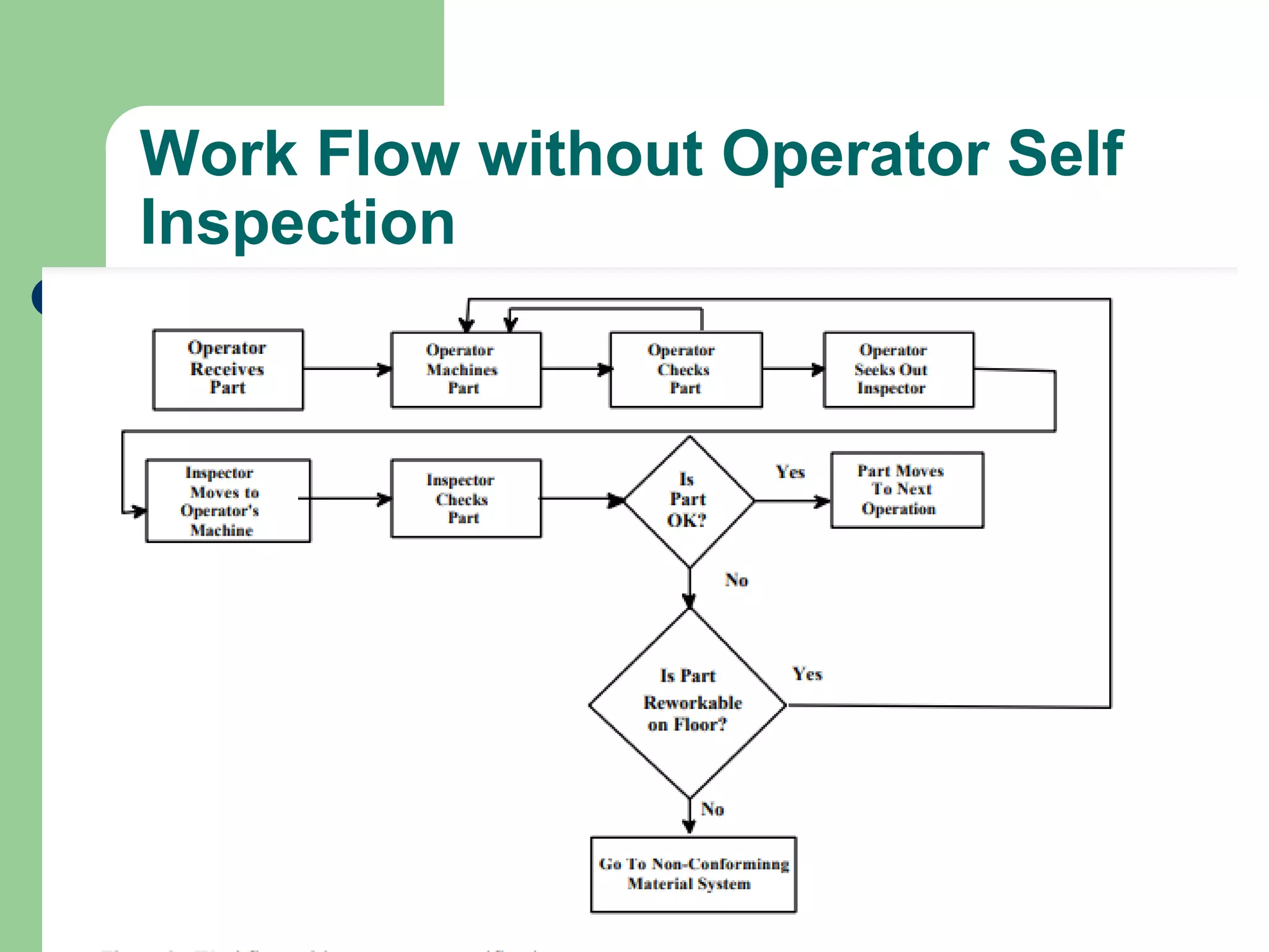 Work Flow without Operator Self
Inspection
 