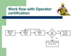 Work flow with Operator
certification
 