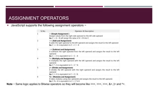 ASSIGNMENT OPERATORS
 JavaScript supports the following assignment operators −
Sr.No. Operator & Description
1 = (Simple Assignment )
Assigns values from the right side operand to the left side operand
Ex: C = A + B will assign the value of A + B into C
2 += (Add and Assignment)
It adds the right operand to the left operand and assigns the result to the left operand.
Ex: C += A is equivalent to C = C + A
3 −= (Subtract and Assignment)
It subtracts the right operand from the left operand and assigns the result to the left
operand.
Ex: C -= A is equivalent to C = C - A
4 *= (Multiply and Assignment)
It multiplies the right operand with the left operand and assigns the result to the left
operand.
Ex: C *= A is equivalent to C = C * A
5 /= (Divide and Assignment)
It divides the left operand with the right operand and assigns the result to the left
operand.
Ex: C /= A is equivalent to C = C / A
6 %= (Modules and Assignment)
It takes modulus using two operands and assigns the result to the left operand.
Ex: C %= A is equivalent to C = C % A
Note − Same logic applies to Bitwise operators so they will become like <<=, >>=, >>=, &=, |= and ^=.
 