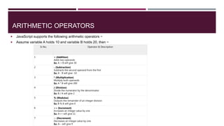 ARITHMETIC OPERATORS
 JavaScript supports the following arithmetic operators −
 Assume variable A holds 10 and variable B holds 20, then −
Sr.No. Operator & Description
1 + (Addition)
Adds two operands
Ex: A + B will give 30
2 - (Subtraction)
Subtracts the second operand from the first
Ex: A - B will give -10
3 * (Multiplication)
Multiply both operands
Ex: A * B will give 200
4 / (Division)
Divide the numerator by the denominator
Ex: B / A will give 2
5 % (Modulus)
Outputs the remainder of an integer division
Ex: B % A will give 0
6 ++ (Increment)
Increases an integer value by one
Ex: A++ will give 11
7 -- (Decrement)
Decreases an integer value by one
Ex: A-- will give 9
 